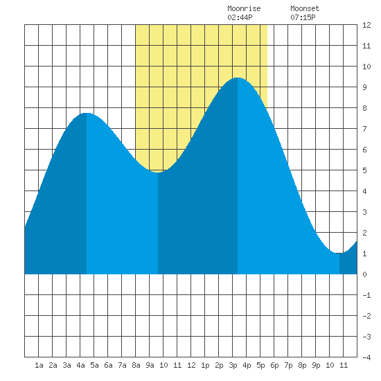 Kruzof Island tide chart for Sunday, October 26, 2025