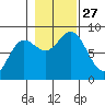 Kruzof Island tide chart for Monday, October 27, 2025