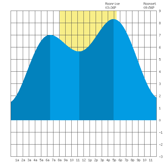 Kruzof Island tide chart for Tuesday, October 28, 2025