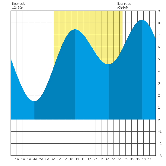Kruzof Island tide chart for Thursday, October 2, 2025