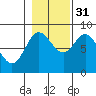 Kruzof Island tide chart for Friday, October 31, 2025