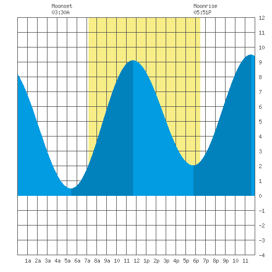 Kruzof Island tide chart for Saturday, October 4, 2025