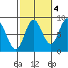 Kruzof Island tide chart for Saturday, October 4, 2025