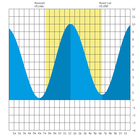 Kruzof Island tide chart for Sunday, October 5, 2025