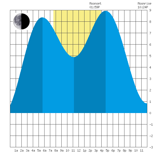 Kruzof Island tide chart for Tuesday, November 11, 2025
