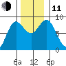 Kruzof Island tide chart for Tuesday, November 11, 2025