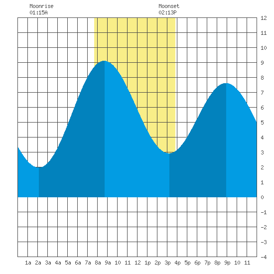 Kruzof Island tide chart for Friday, November 14, 2025