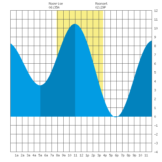 Kruzof Island tide chart for Tuesday, November 18, 2025