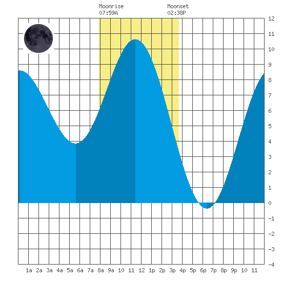 Kruzof Island tide chart for Wednesday, November 19, 2025