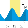 Kruzof Island tide chart for Saturday, November 1, 2025