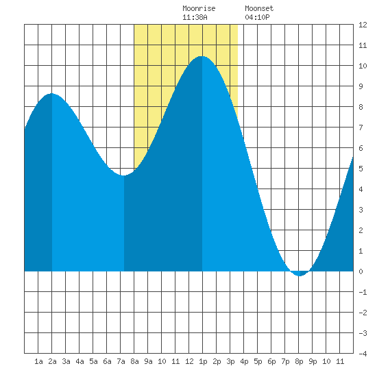 Kruzof Island tide chart for Saturday, November 22, 2025