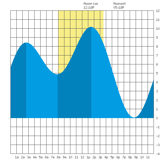 Kruzof Island tide chart for Sunday, November 23, 2025