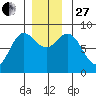 Kruzof Island tide chart for Thursday, November 27, 2025