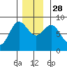 Kruzof Island tide chart for Friday, November 28, 2025