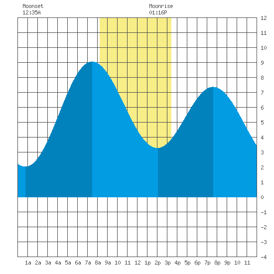 Kruzof Island tide chart for Saturday, November 29, 2025