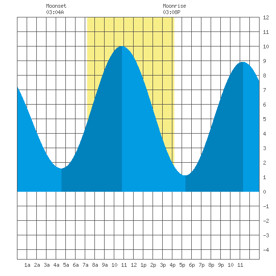 Kruzof Island tide chart for Sunday, November 2, 2025