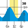 Kruzof Island tide chart for Sunday, November 30, 2025