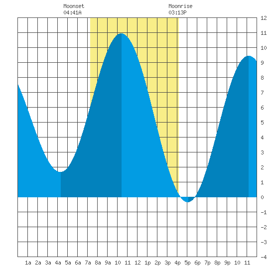 Kruzof Island tide chart for Monday, November 3, 2025