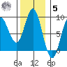 Kruzof Island tide chart for Wednesday, November 5, 2025