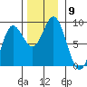 Kruzof Island tide chart for Sunday, November 9, 2025