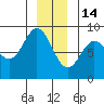 Kruzof Island tide chart for Sunday, December 14, 2025