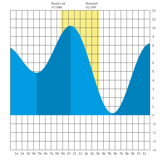 Kruzof Island tide chart for Wednesday, December 17, 2025