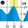 Kruzof Island tide chart for Friday, December 19, 2025