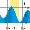 Kruzof Island tide chart for Monday, December 1, 2025