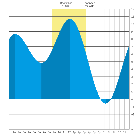 Kruzof Island tide chart for Saturday, December 20, 2025