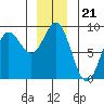 Kruzof Island tide chart for Sunday, December 21, 2025