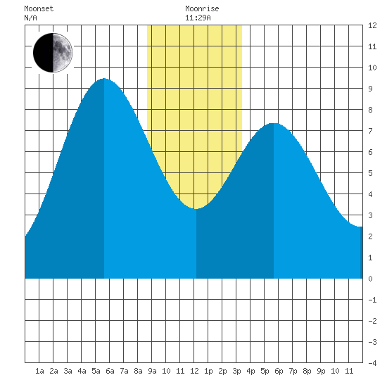 Kruzof Island tide chart for Saturday, December 27, 2025