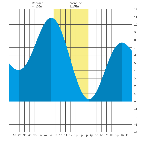 Kruzof Island tide chart for Tuesday, December 30, 2025