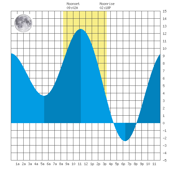 Kruzof Island tide chart for Thursday, December 4, 2025