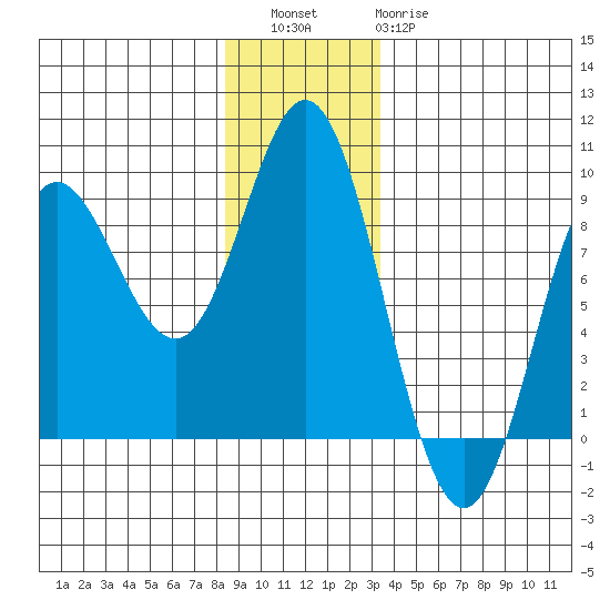 Kruzof Island tide chart for Friday, December 5, 2025