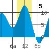 Kruzof Island tide chart for Friday, December 5, 2025