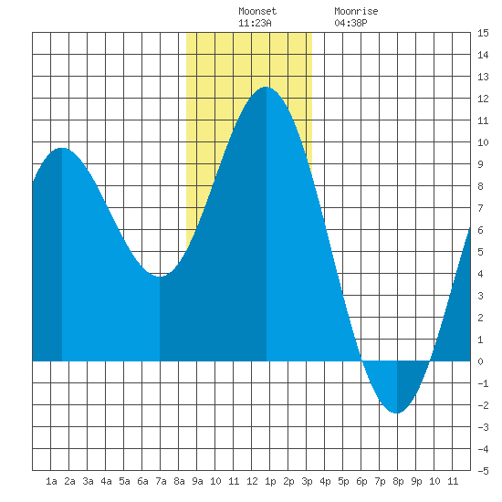 Kruzof Island tide chart for Saturday, December 6, 2025