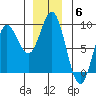 Kruzof Island tide chart for Saturday, December 6, 2025