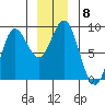 Kruzof Island tide chart for Monday, December 8, 2025