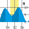 Kruzof Island tide chart for Tuesday, December 9, 2025