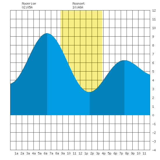 Kruzof Island tide chart for Sunday, January 11, 2026