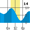 Kruzof Island tide chart for Wednesday, January 14, 2026