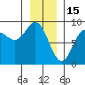 Kruzof Island tide chart for Thursday, January 15, 2026