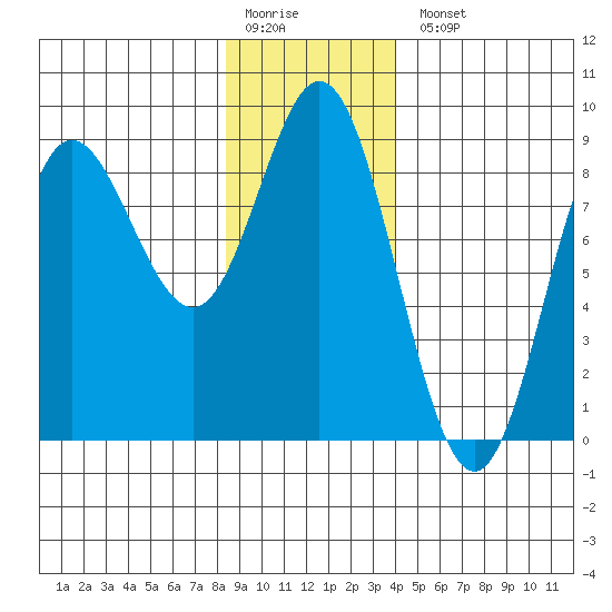 Kruzof Island tide chart for Monday, January 19, 2026
