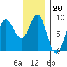 Kruzof Island tide chart for Tuesday, January 20, 2026