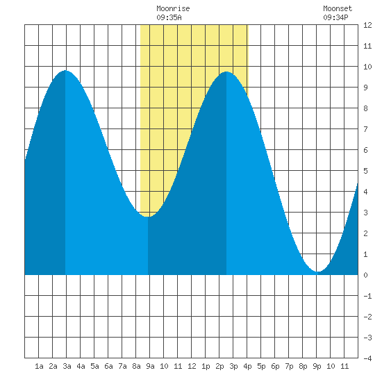 Kruzof Island tide chart for Thursday, January 22, 2026
