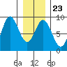 Kruzof Island tide chart for Friday, January 23, 2026
