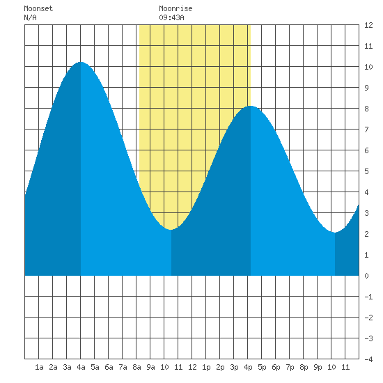 Kruzof Island tide chart for Saturday, January 24, 2026
