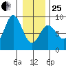 Kruzof Island tide chart for Sunday, January 25, 2026