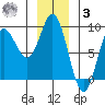 Kruzof Island tide chart for Saturday, January 3, 2026