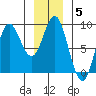 Kruzof Island tide chart for Monday, January 5, 2026